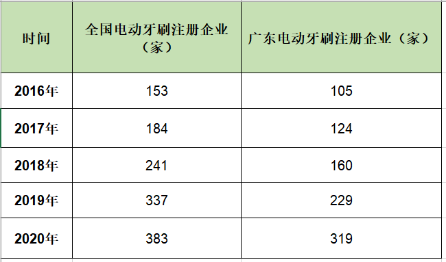 电动牙刷品牌数据